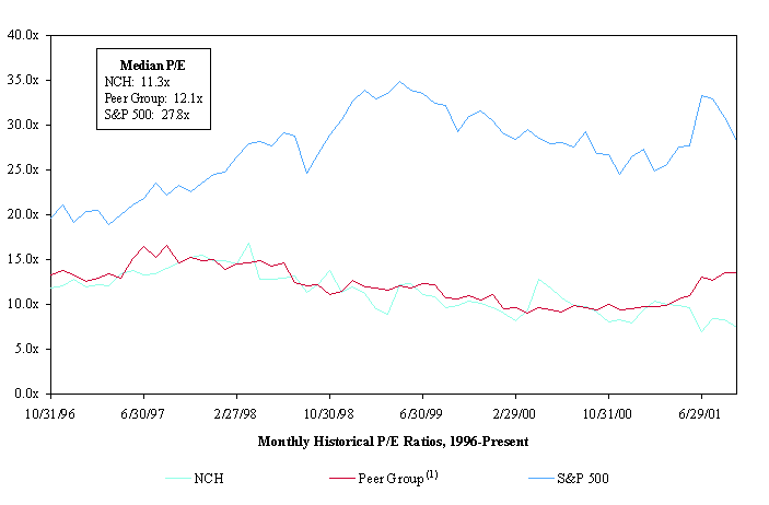 (LINE GRAPH)